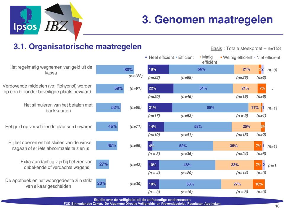 (n=26) (n=2) Verdovende middelen (vb: Rohypnol) worden op een bijzonder beveiligde plaats bewaard 59% (n=91) 22% (n=20) (n=46) 51% 21% (n=19) 7% (n=6) - Het stimuleren van het betalen met bankkaarten