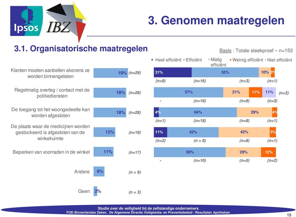 efficiënt Niet efficiënt (n=3) 10% 3% Regelmatig overleg / contact met de politiediensten 18% (n=28) - 57% (n=16) 21% (n=6) 11% 11% (n=3) (n=3) De toegang tot het