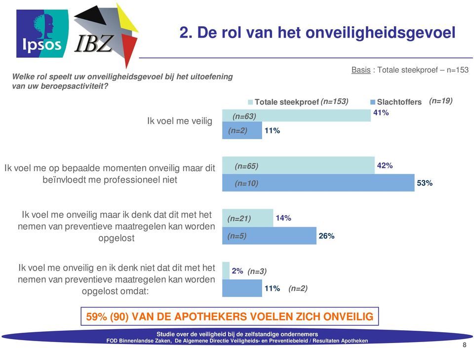 professioneel niet (n=65) (n=10) 42% 53% Ik voel me onveilig maar ik denk dat dit met het nemen van preventieve maatregelen kan worden opgelost (n=21)