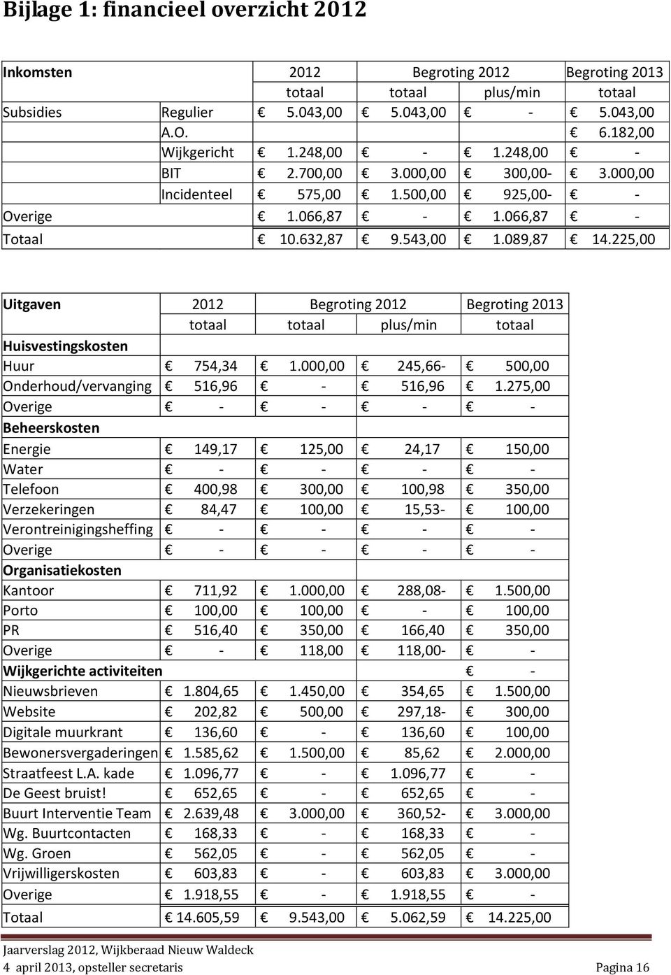 225,00 Uitgaven 2012 Begroting 2012 Begroting 2013 totaal totaal plus/min totaal Huisvestingskosten Huur 754,34 1.000,00 245,66-500,00 Onderhoud/vervanging 516,96-516,96 1.