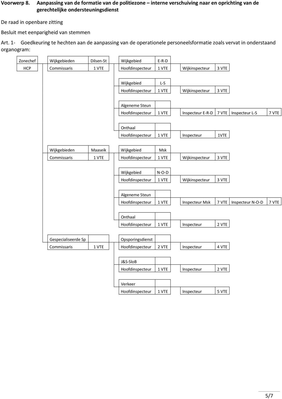 Hoofdinspecteur 1 VTE Wijkinspecteur 3 VTE Wijkgebied L-S Hoofdinspecteur 1 VTE Wijkinspecteur 3 VTE Algeneme Steun Hoofdinspecteur 1 VTE Inspecteur E-R-D 7 VTE Inspecteur L-S 7 VTE Onthaal