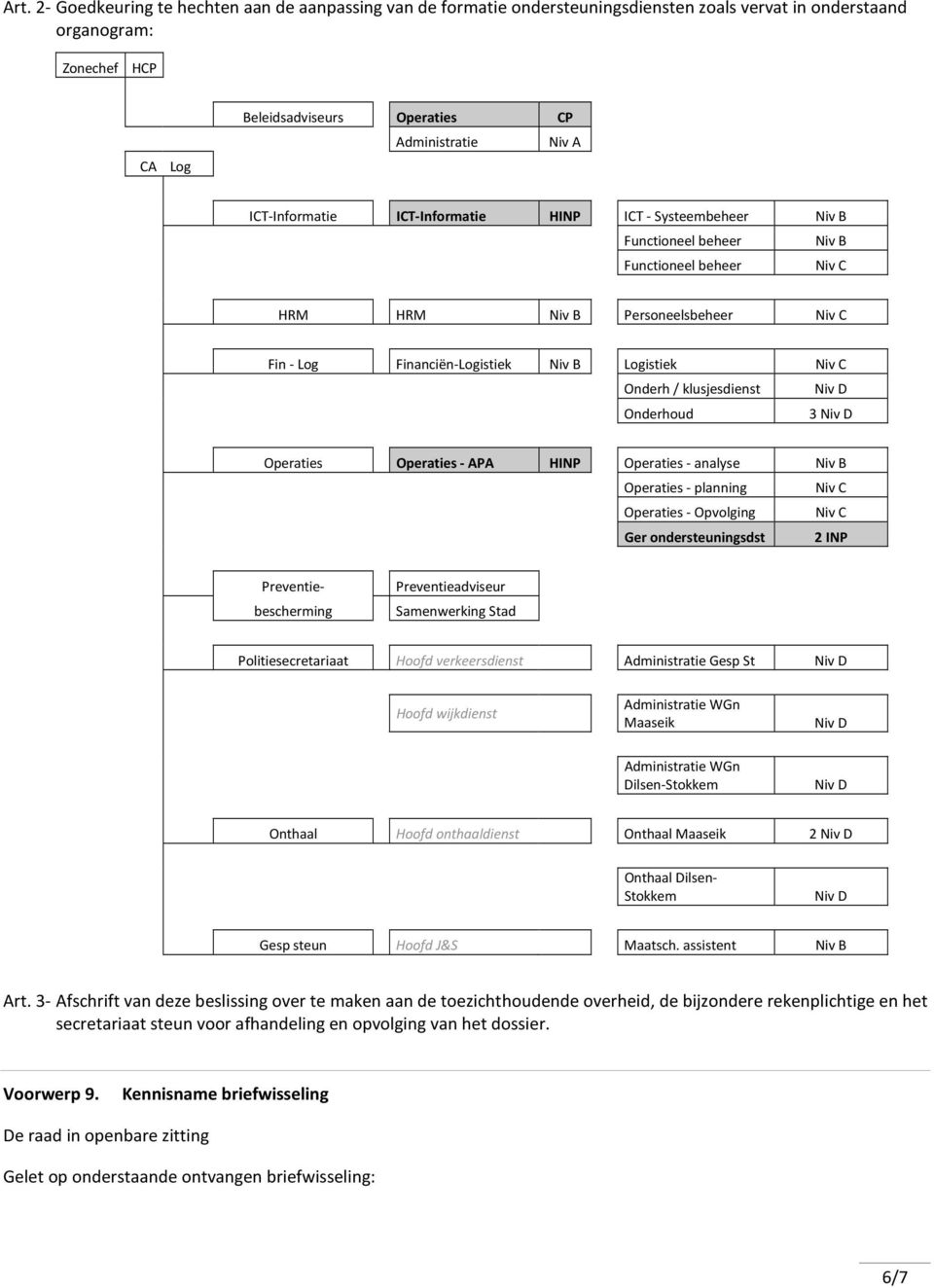 Onderh / klusjesdienst Niv D Onderhoud 3 Niv D Operaties Operaties - APA HINP Operaties - analyse Niv B Operaties - planning Niv C Operaties - Opvolging Niv C Ger ondersteuningsdst 2 INP Preventie-