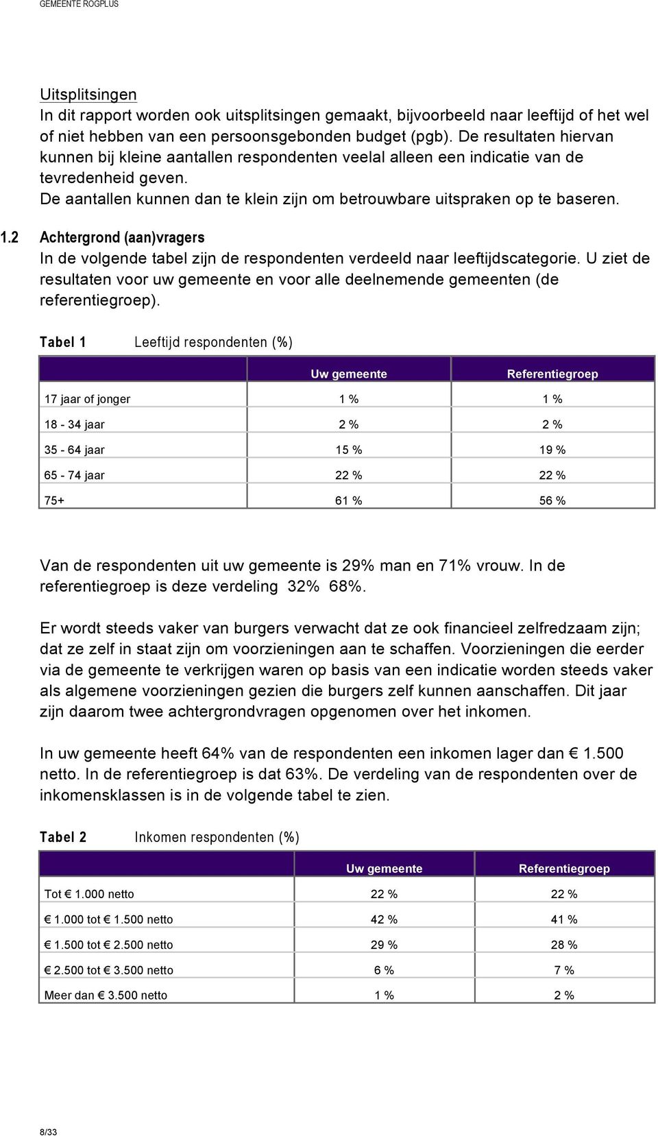 2 Achtergrond (aan)vragers In de volgende tabel zijn de respondenten verdeeld naar leeftijdscategorie. U ziet de resultaten voor uw gemeente en voor alle deelnemende gemeenten (de referentiegroep).