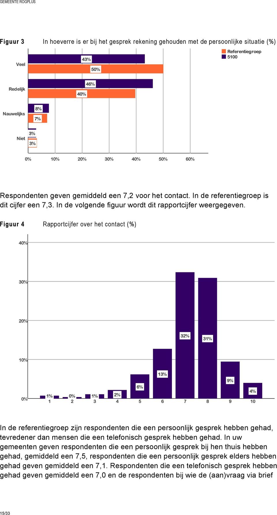 Figuur 4 Rapportcijfer over het contact (%) In de referentiegroep zijn respondenten die een persoonlijk gesprek hebben gehad, tevredener dan mensen die een telefonisch gesprek hebben gehad.