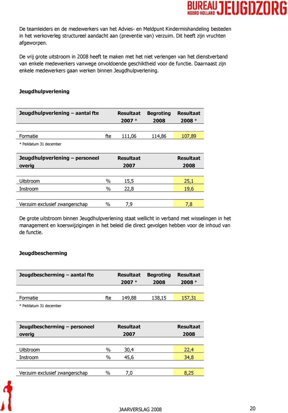 Daarnaast zijn enkele medewerkers gaan werken binnen Jeugdhulpverlening.