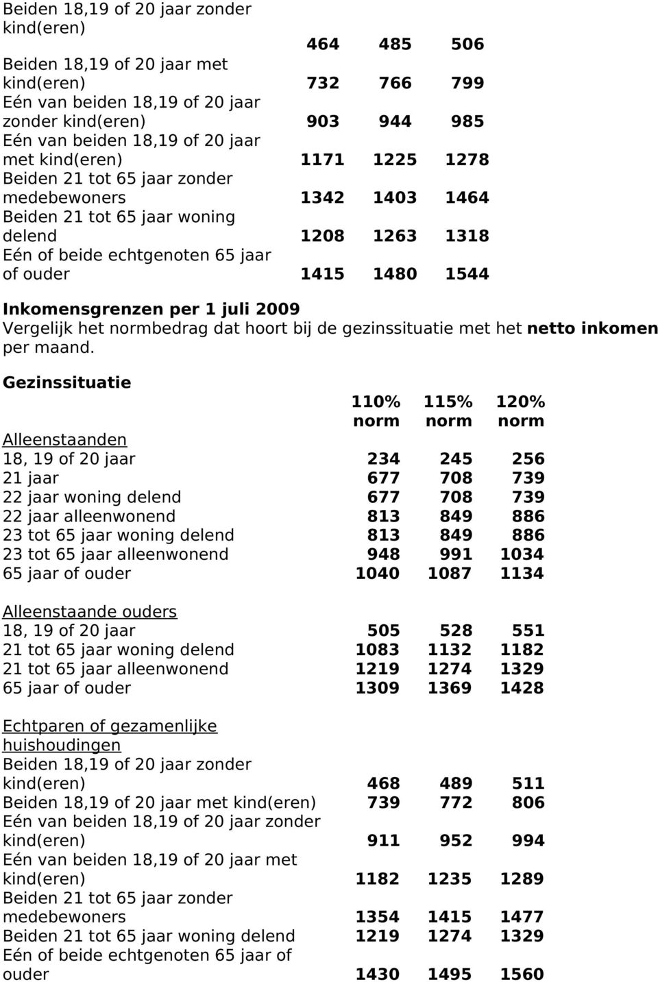 Inkomensgrenzen per 1 juli 2009 Vergelijk het normbedrag dat hoort bij de gezinssituatie met het netto inkomen per maand.