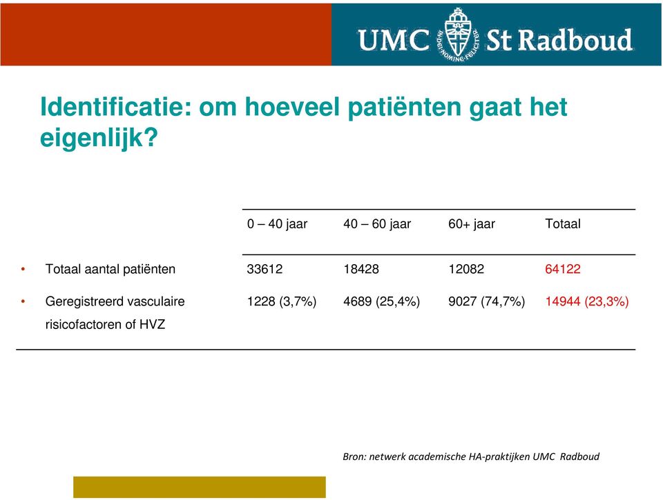 12082 64122 Geregistreerd vasculaire risicofactoren of HVZ 1228 (3,7%)