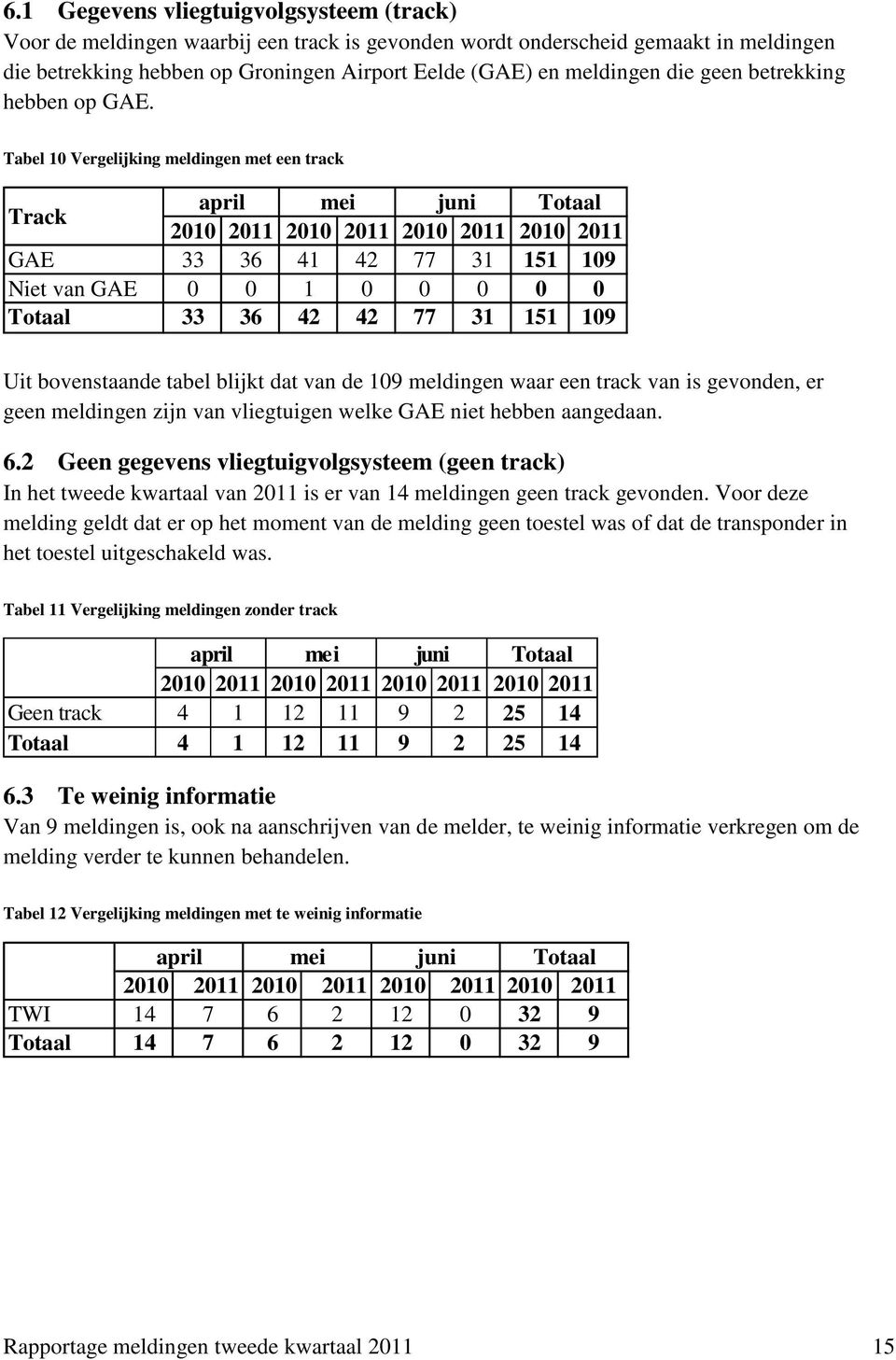 Tabel 10 Vergelijking meldingen met een track Track april mei juni Totaal 2010 2011 2010 2011 2010 2011 2010 2011 GAE 33 36 41 42 77 31 151 109 Niet van GAE 0 0 1 0 0 0 0 0 Totaal 33 36 42 42 77 31