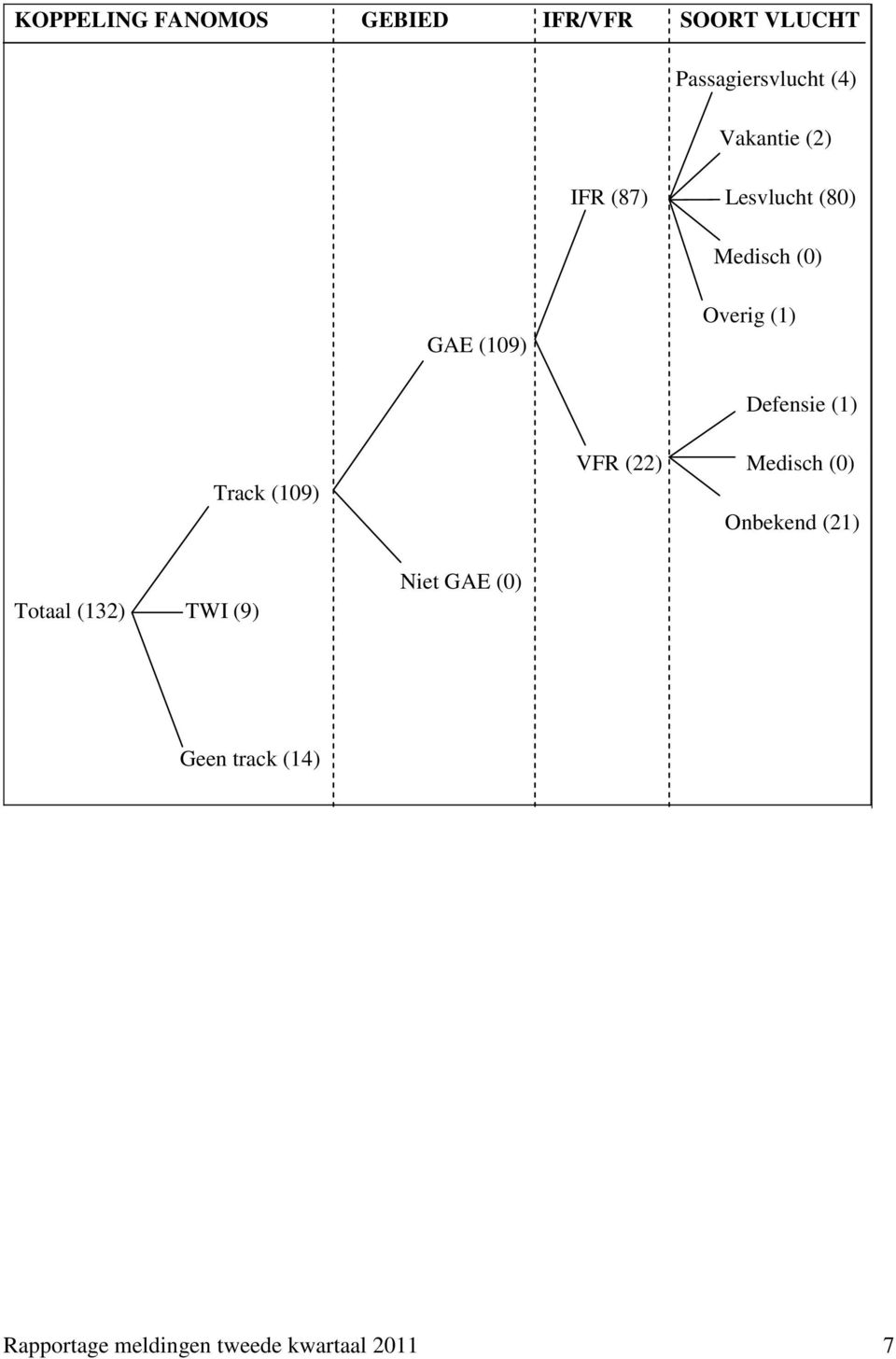 Defensie (1) Track (109) VFR (22) Medisch (0) Onbekend (21) Totaal (132)