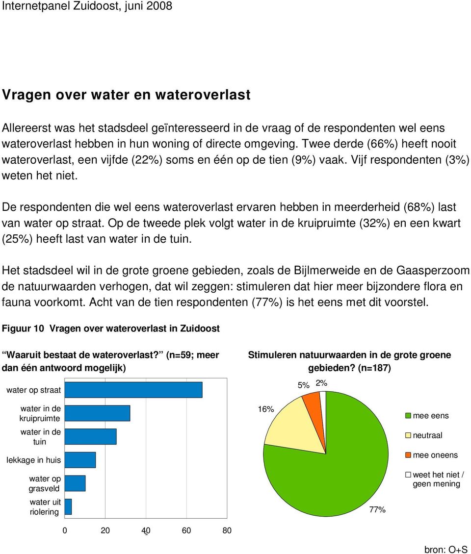 De respondenten die wel eens wateroverlast ervaren hebben in meerderheid (68) last van water op straat.