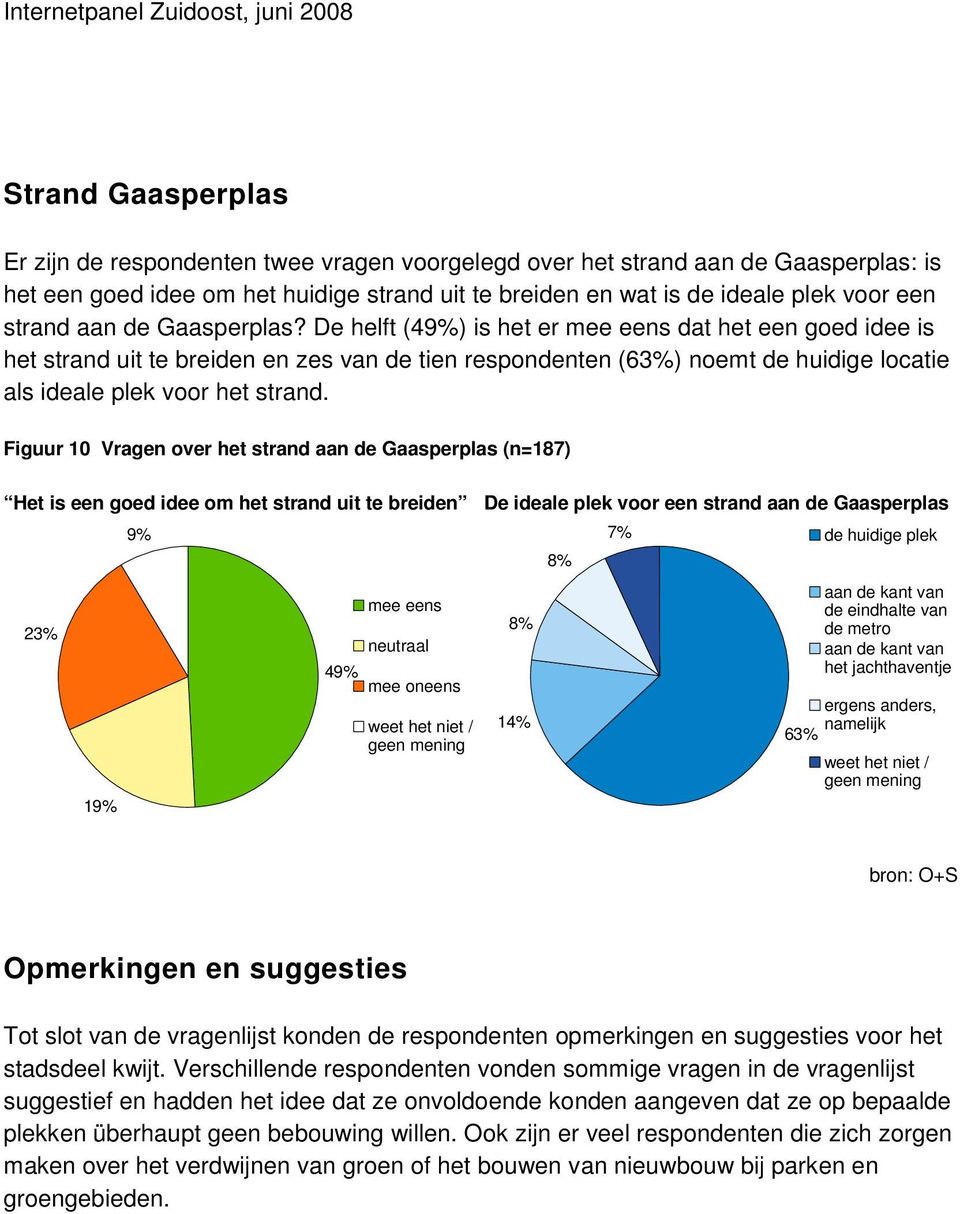 De helft (49) is het er mee eens dat het een goed idee is het strand uit te breiden en zes van de tien respondenten (63) noemt de huidige locatie als ideale plek voor het strand.