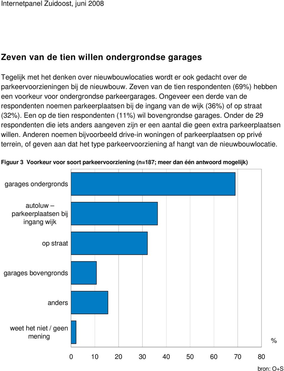 Ongeveer een derde van de respondenten noemen parkeerplaatsen bij de ingang van de wijk (36) of op straat (32). Een op de tien respondenten (11) wil bovengrondse garages.
