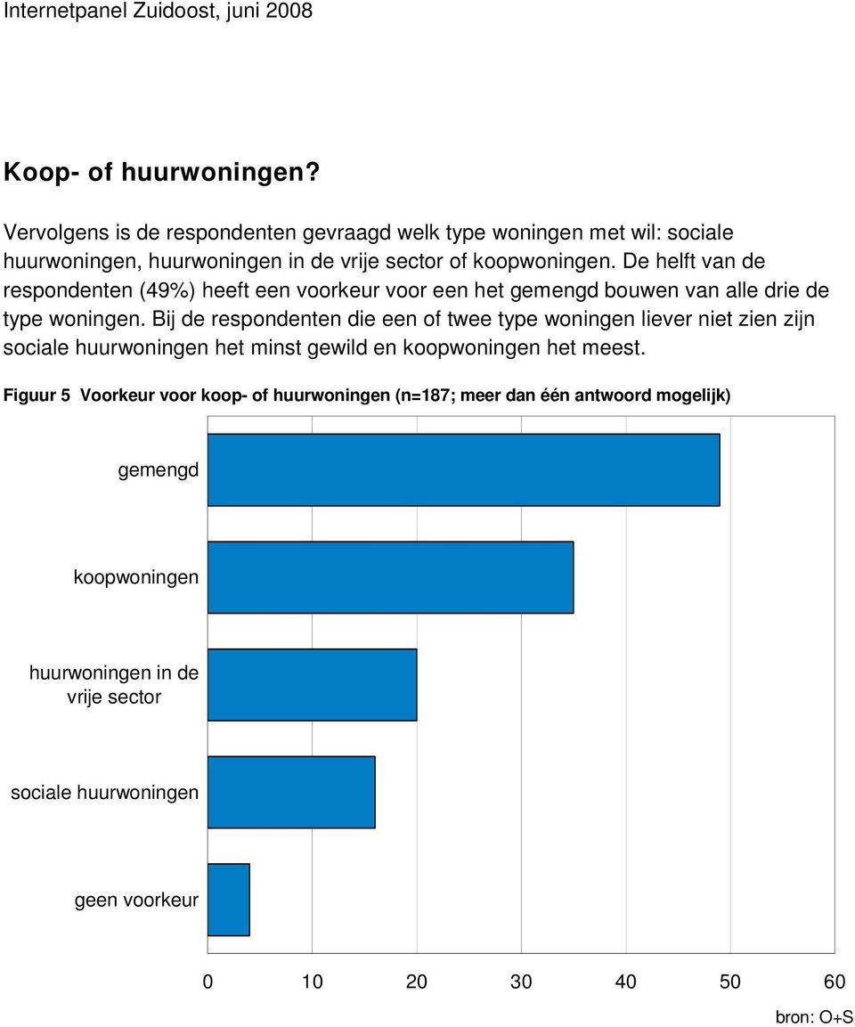 De helft van de respondenten (49) heeft een voorkeur voor een het gemengd bouwen van alle drie de type woningen.