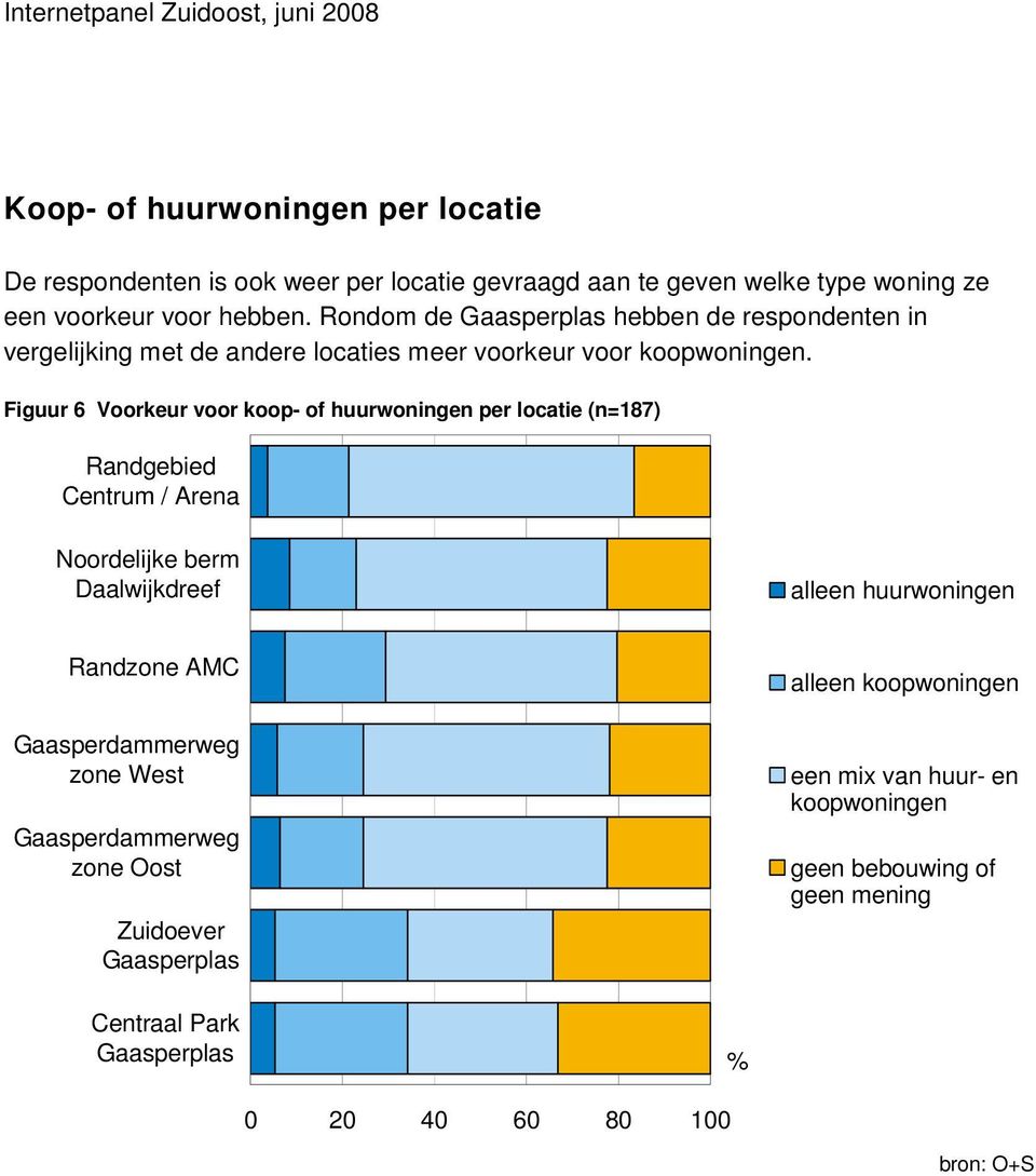 Figuur 6 Voorkeur voor koop- of huurwoningen per locatie (n=187) Randgebied Centrum / Arena Noordelijke berm Daalwijkdreef alleen huurwoningen Randzone