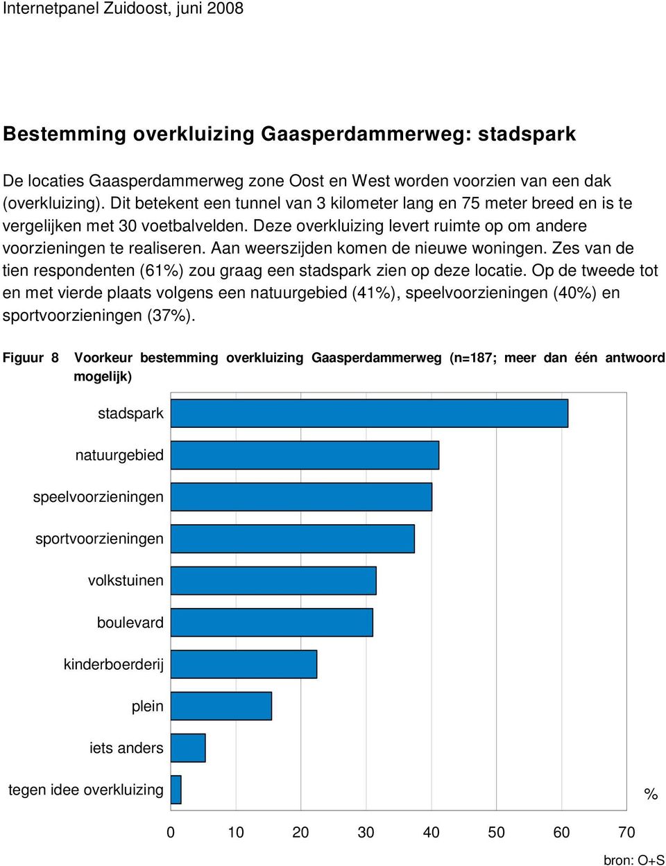 Aan weerszijden komen de nieuwe woningen. Zes van de tien respondenten (61) zou graag een stadspark zien op deze locatie.