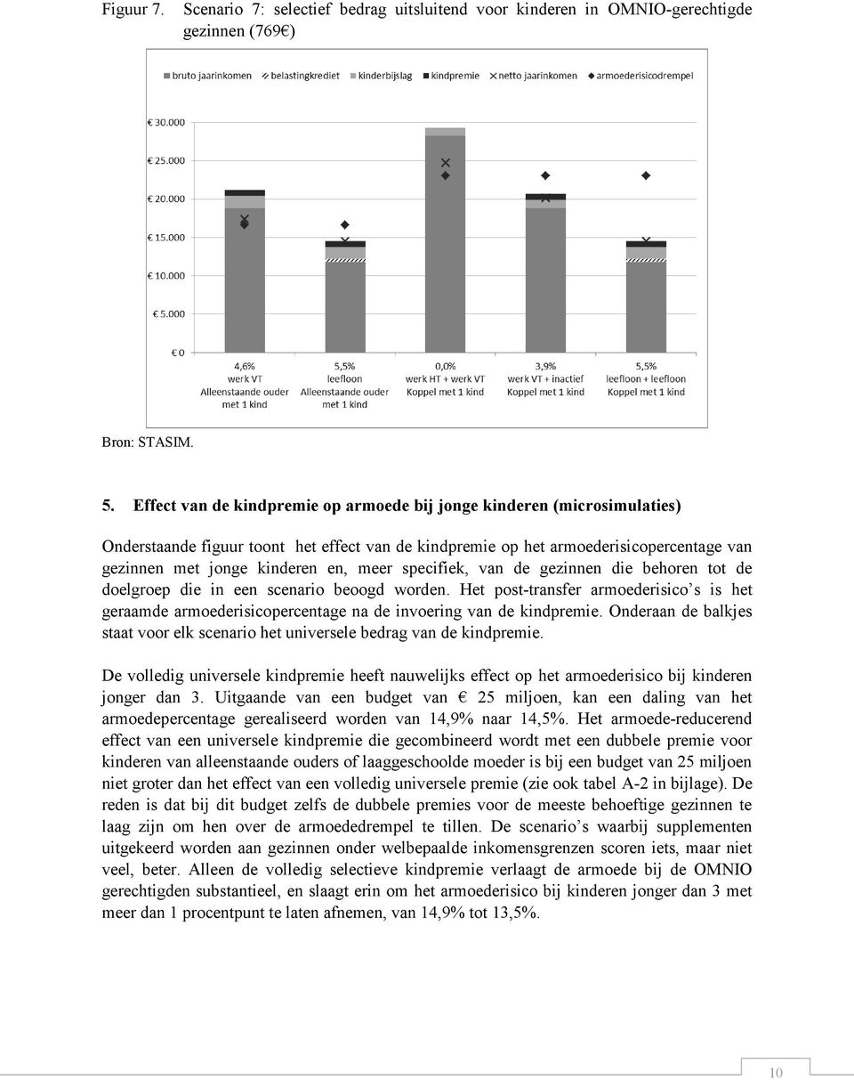 specifiek, van de gezinnen die behoren tot de doelgroep die in een scenario beoogd worden. Het post-transfer armoederisico s is het geraamde armoederisicopercentage na de invoering van de kindpremie.