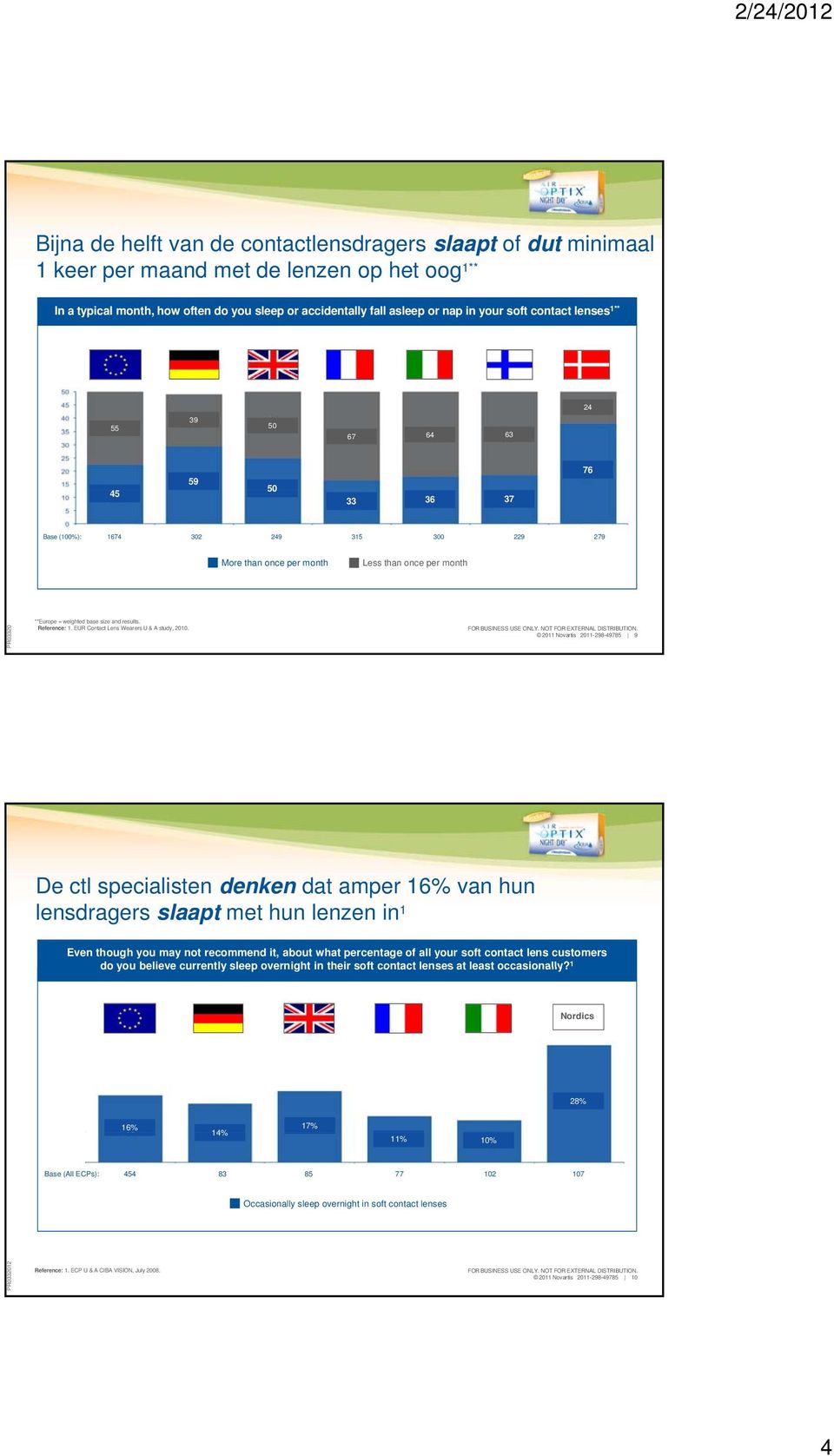 Reference: 1. EUR Contact Lens Wearers U & A study, 2010.