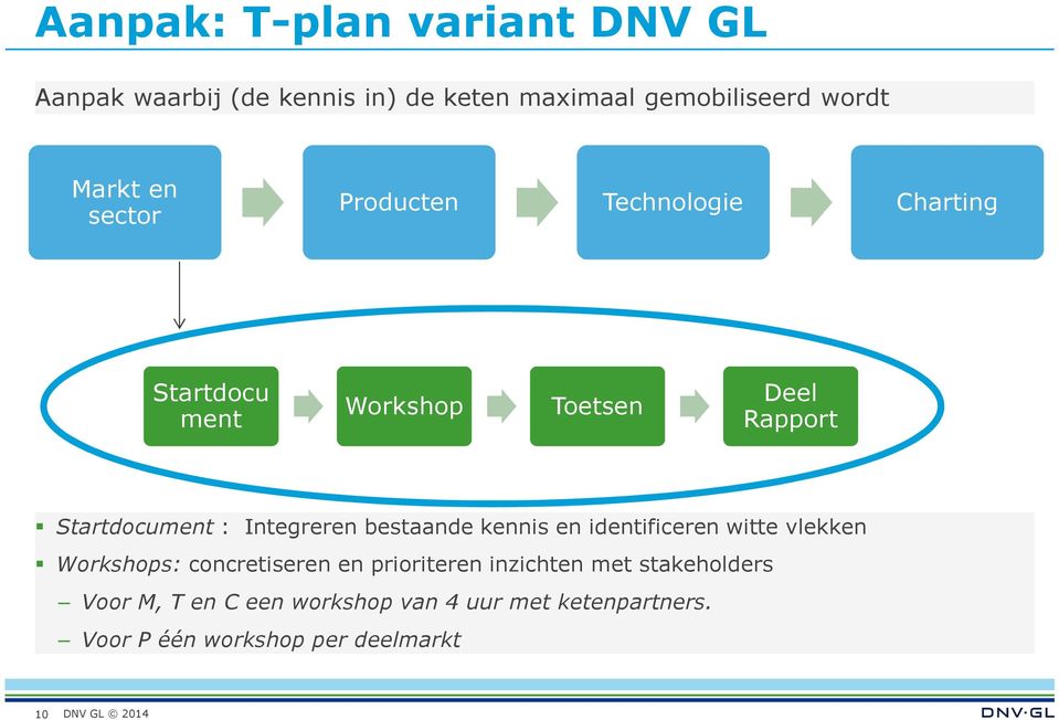 Integreren bestaande kennis en identificeren witte vlekken Workshops: concretiseren en prioriteren