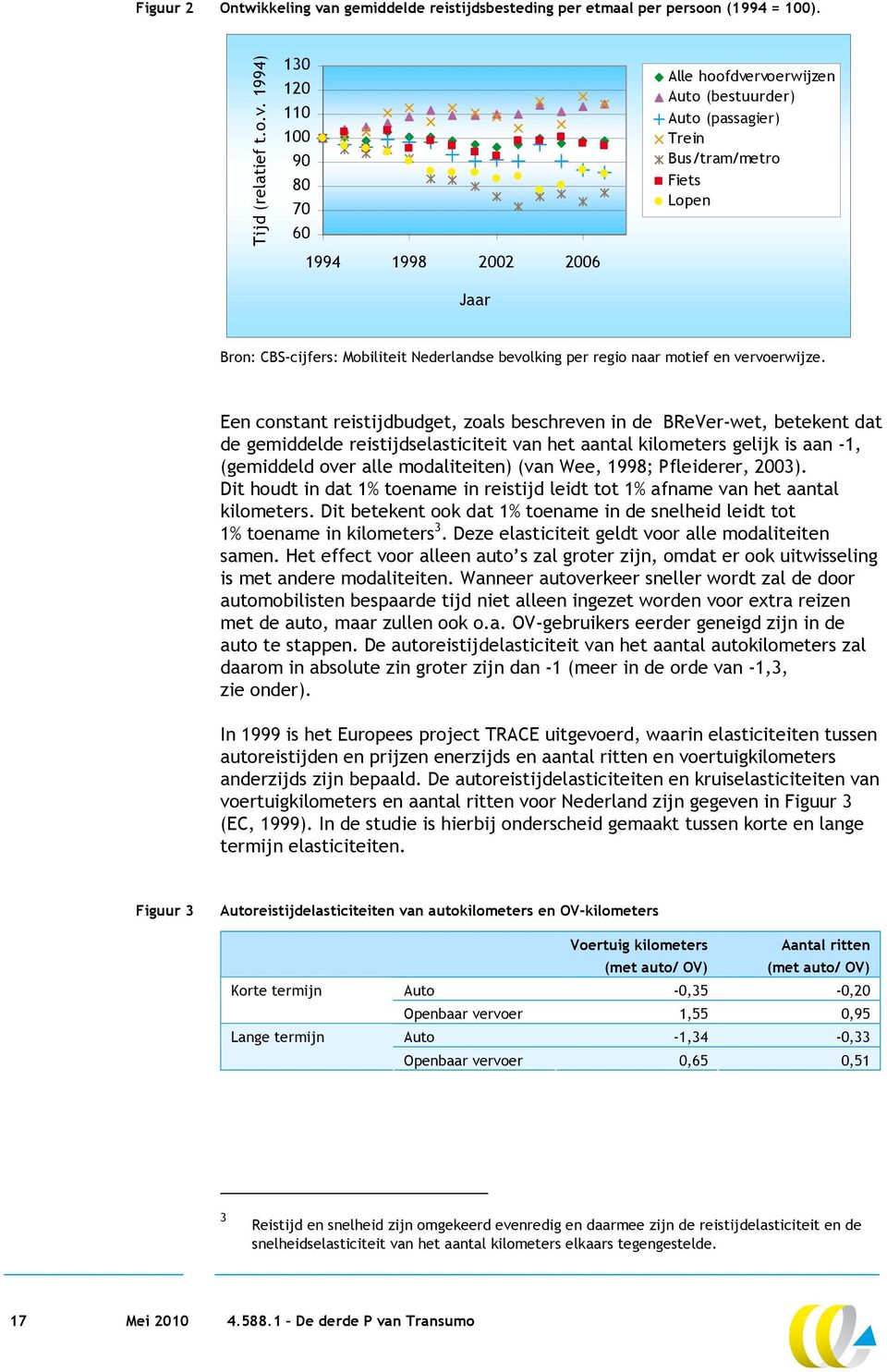 1994) 130 120 110 100 90 80 70 60 1994 1998 2002 2006 Jaar Alle hoofdvervoerwijzen Auto (bestuurder) Auto (passagier) Trein Bus/tram/metro Fiets Lopen Bron: CBS-cijfers: Mobiliteit Nederlandse