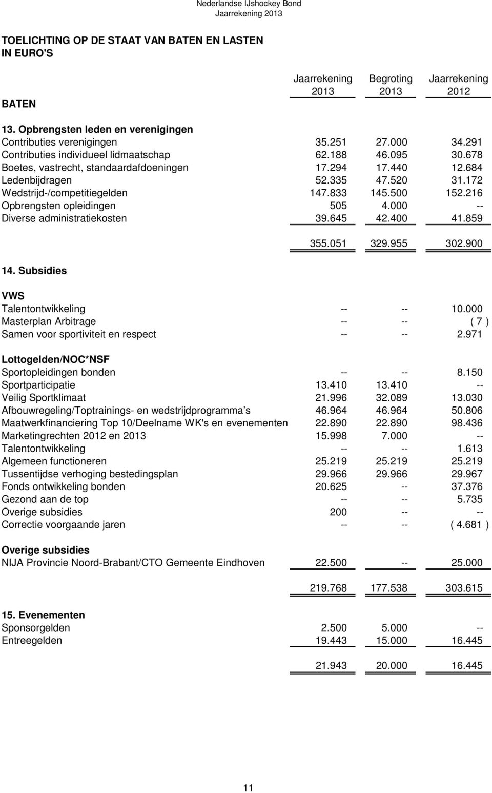 500 152.216 Opbrengsten opleidingen 505 4.000 -- Diverse administratiekosten 39.645 42.400 41.859 14. Subsidies 355.051 329.955 302.900 VWS Talentontwikkeling -- -- 10.