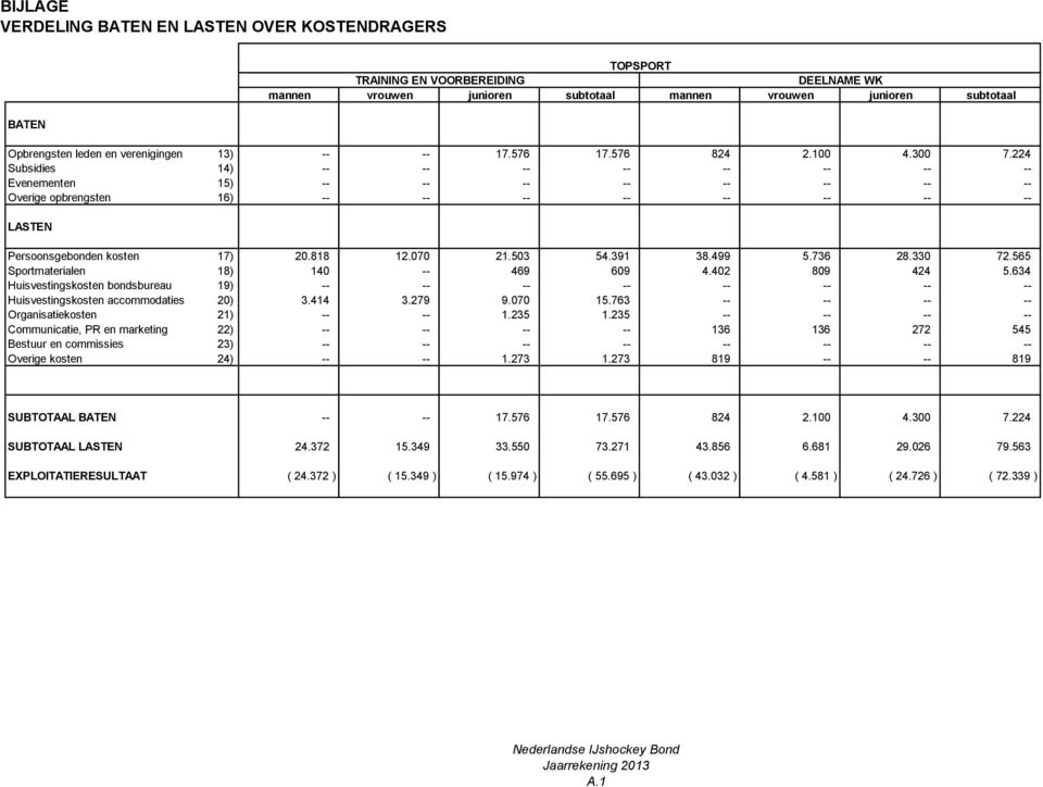 224 Subsidies 14) -- -- -- -- -- -- -- -- Evenementen 15) -- -- -- -- -- -- -- -- Overige opbrengsten 16) -- -- -- -- -- -- -- -- LASTEN Persoonsgebonden kosten 17) 20.818 12.070 21.503 54.391 38.