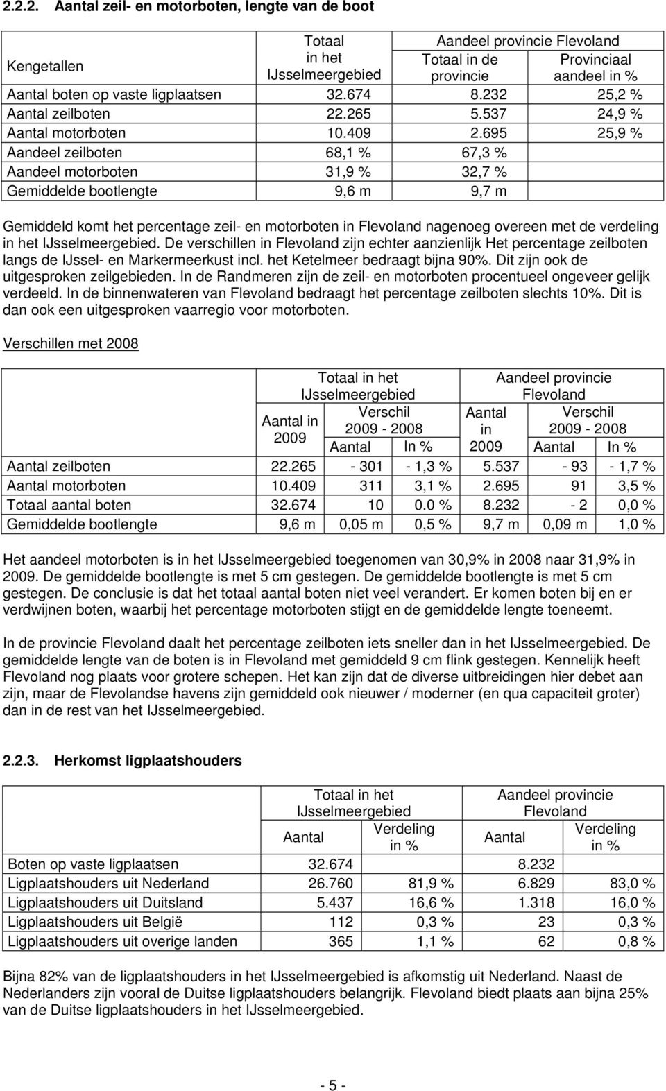 695 25,9 % Aandeel zeilboten 68,1 % 67,3 % Aandeel motorboten 31,9 % 32,7 % Gemiddelde bootlengte 9,6 m 9,7 m Gemiddeld komt het percentage zeil- en motorboten in Flevoland nagenoeg overeen met de