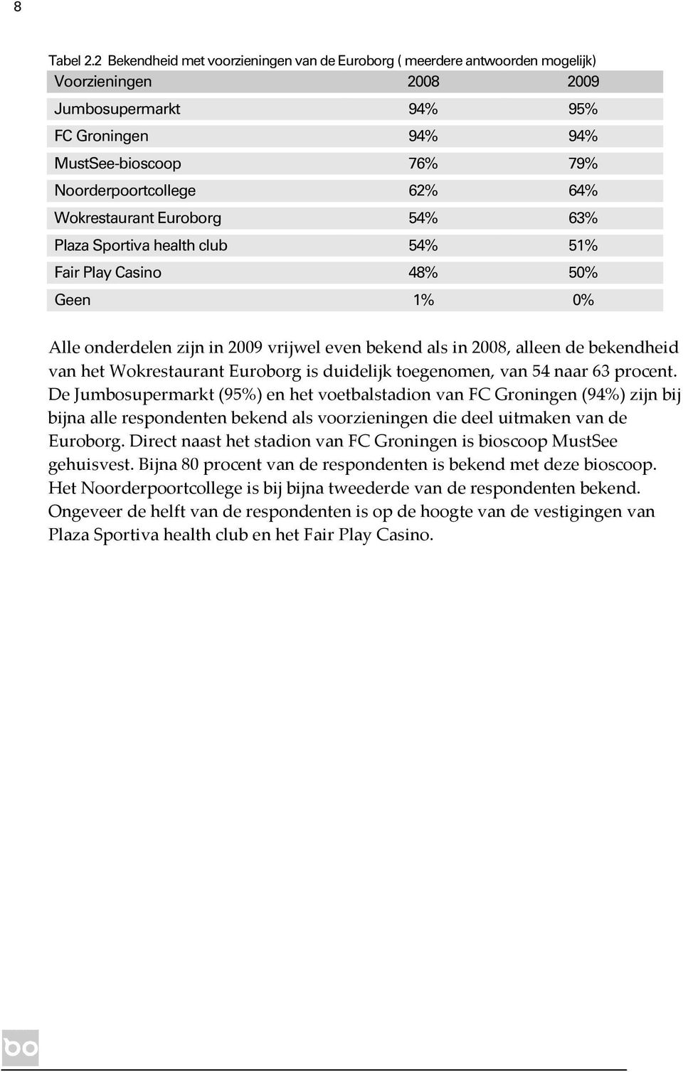 64% Wokrestaurant Euroborg 54% 63% Plaza Sportiva health club 54% 51% Fair Play Casino 48% 50% Geen 1% 0% Alle onderdelen zijn in 2009 vrijwel even bekend als in 2008, alleen de bekendheid van het