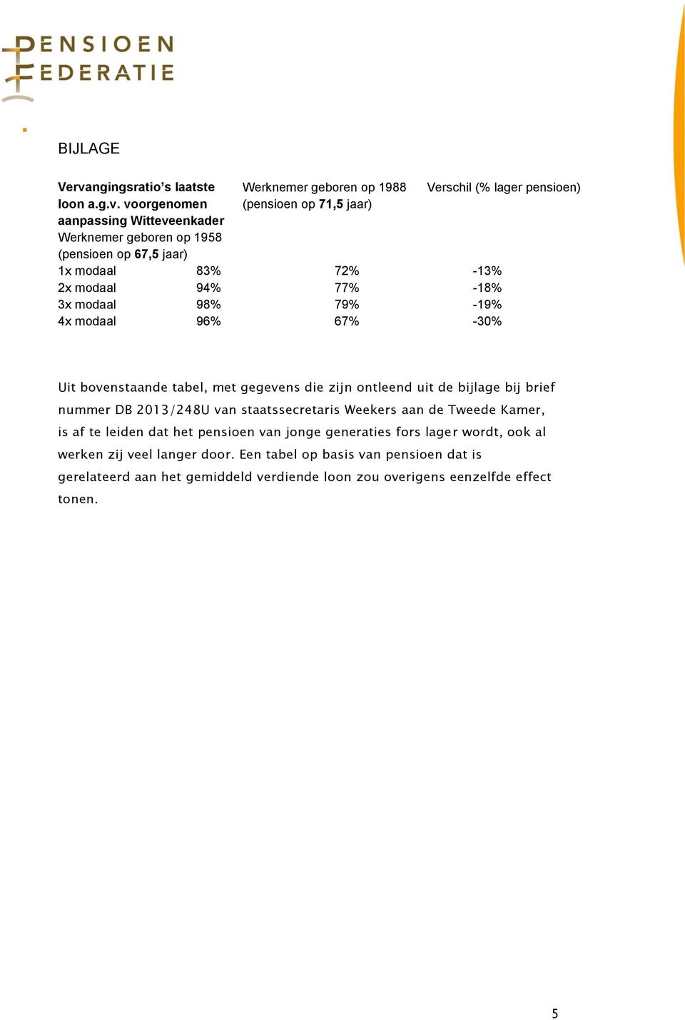 voorgenomen aanpassing Witteveenkader Werknemer geboren op 1958 (pensioen op 67,5 jaar) Werknemer geboren op 1988 (pensioen op 71,5 jaar) Verschil (% lager pensioen) 1x