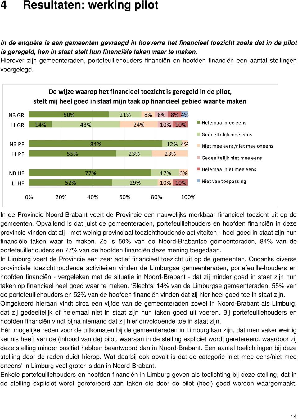 De wijze waarop het financieel toezicht is geregeld in de pilot, stelt mij heel goed in staat mijn taak op financieel gebied waar te maken NB GR LI GR 14% 50% 43% 21% 8% 24% 8% 8% 4% Helemaal mee