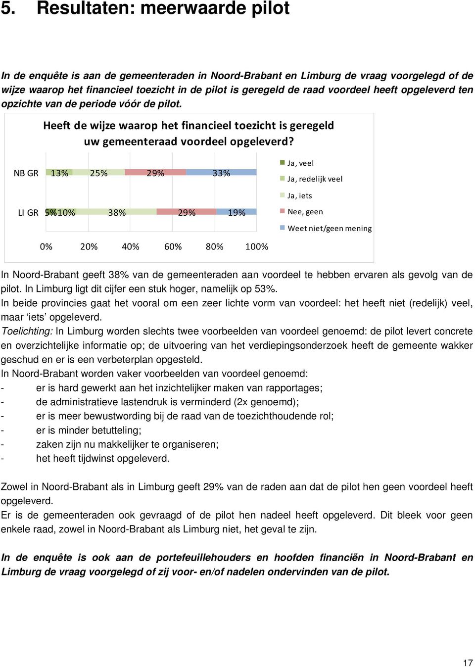 NB GR 13% 25% 33% Ja, veel Ja, redelijk veel Ja, iets LI GR 5% 38% 19% Nee, geen Weet niet/geen mening In Noord-Brabant geeft 38% van de gemeenteraden aan voordeel te hebben ervaren als gevolg van de