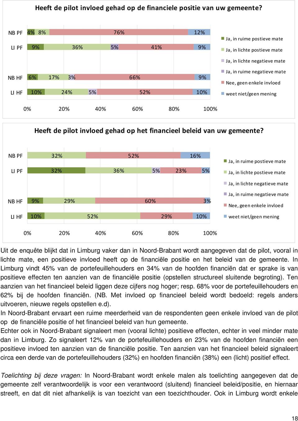 invloed LI HF 24% 5% 52% weet niet/geen mening Heeft de pilot invloed gehad op het financieel beleid van uw gemeente?