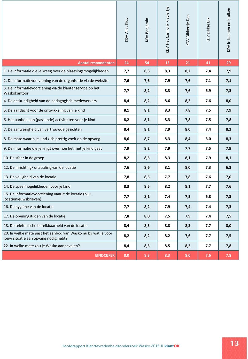 De informatievoorziening via de klantenservice op het Waskokantoor 7,7 8,2 8,3 7,6 6,9 7,3 4. De deskundigheid van de pedagogisch medewerkers 8,4 8,2 8,6 8,2 7,6 8,0 5.