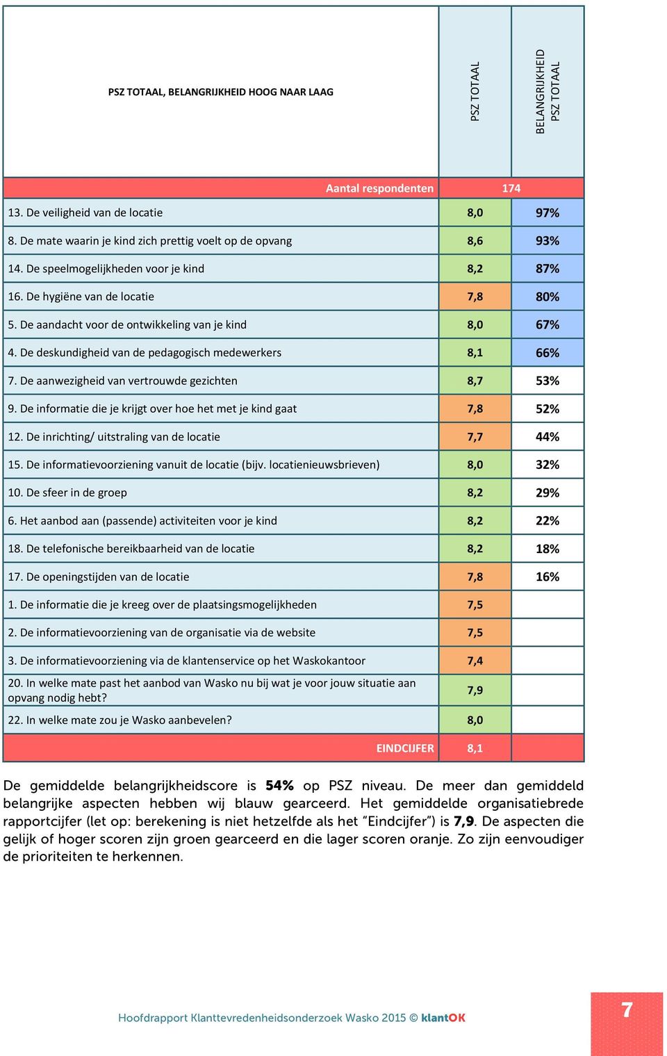 De aandacht voor de ontwikkeling van je kind 8,0 67% 4. De deskundigheid van de pedagogisch medewerkers 8,1 66% 7. De aanwezigheid van vertrouwde gezichten 8,7 53% 9.