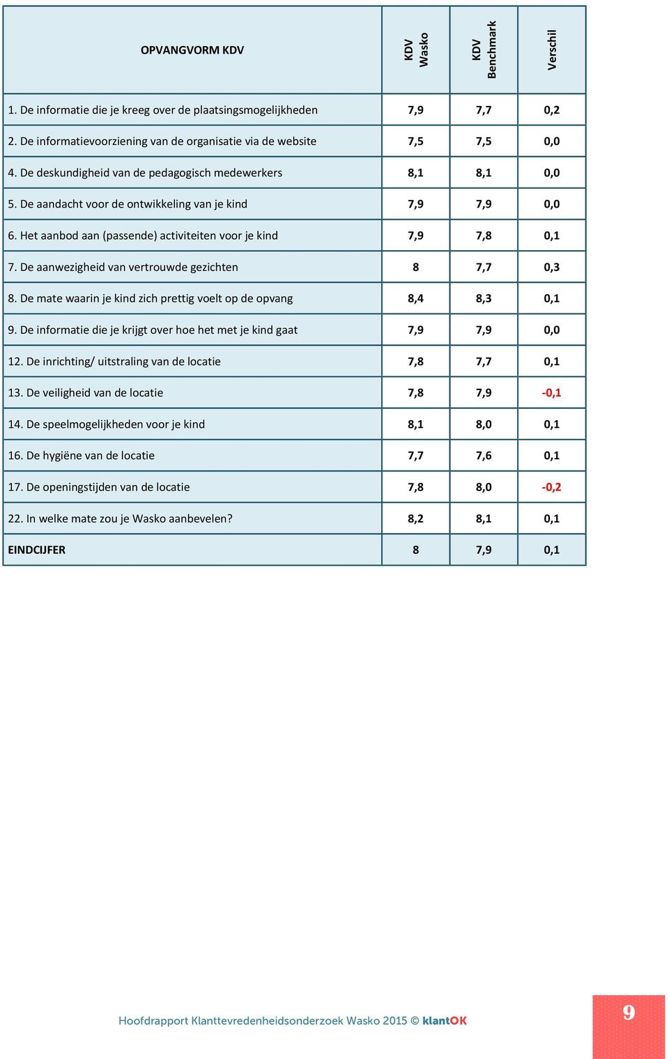 De aanwezigheid van vertrouwde gezichten 8 7,7 0,3 8. De mate waarin je kind zich prettig voelt op de opvang 8,4 8,3 0,1 9. De informatie die je krijgt over hoe het met je kind gaat 7,9 7,9 0,0 12.