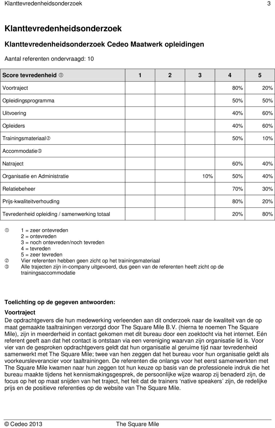 Tevredenheid opleiding / samenwerking totaal 20% 80% 1 = zeer ontevreden 2 = ontevreden 3 = noch ontevreden/noch tevreden 4 = tevreden 5 = zeer tevreden Vier referenten hebben geen zicht op het