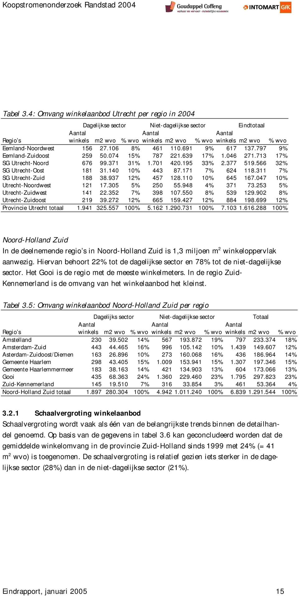 Eemland-Noordwest 156 27.106 8% 461 110.691 9% 617 137.797 9% Eemland-Zuidoost 259 50.074 15% 787 221.639 17% 1.046 271.713 17% SG Utrecht-Noord 676 99.371 31% 1.701 420.195 33% 2.377 519.