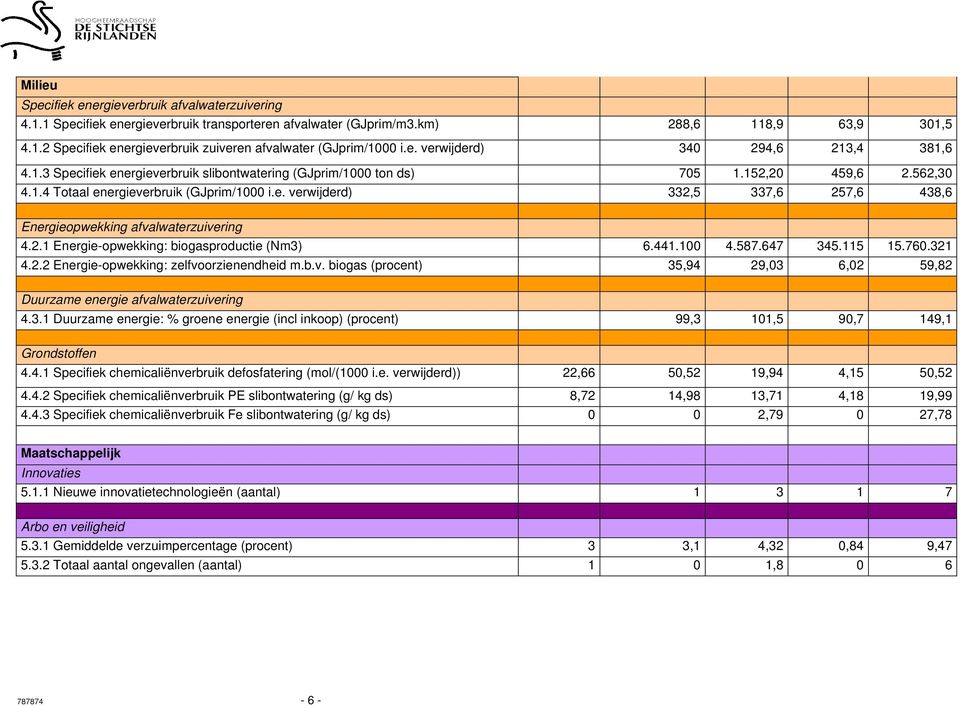 2.1 Energie-opwekking: biogasproductie (Nm3) 6.441.100 4.587.647 345.115 15.760.321 4.2.2 Energie-opwekking: zelfvoorzienendheid m.b.v. biogas (procent) 35,94 29,03 6,02 59,82 Duurzame energie afvalwaterzuivering 4.