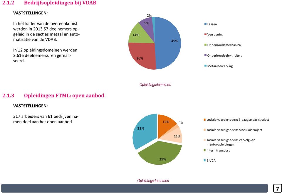 9% 14% 26% 49% Lassen Verspaning Onderhoudsmechanica Onderhoudselektriciteit Metaalbew erking Opleidingsdomeinen 2.1.3 Opleidingen FTML: open aanbod VASTSTELLINGEN: 317 arbeiders van 61 bedrijven namen deel aan het open aanbod.