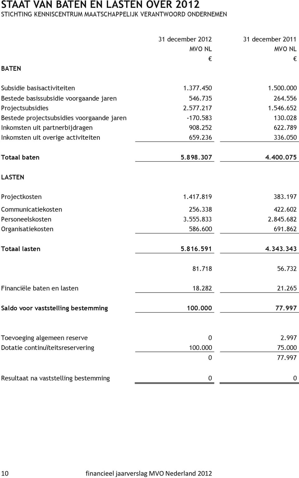 789 Inkomsten uit overige activiteiten 659.236 336.050 Totaal baten 5.898.307 4.400.075 LASTEN Projectkosten 1.417.819 383.197 Communicatiekosten 256.338 422.602 Personeelskosten 3.555.833 2.845.