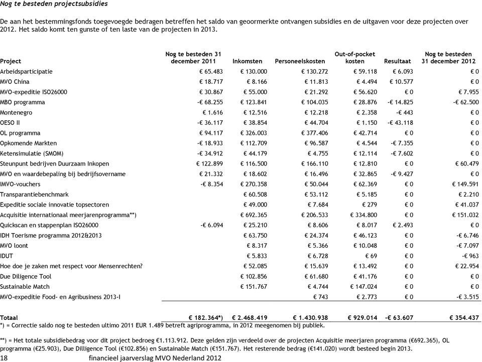 Project Nog te besteden 31 december 2011 Inkomsten Personeelskosten Out-of-pocket kosten Resultaat Nog te besteden 31 december 2012 Arbeidsparticipatie 65.483 130.000 130.272 59.118 6.