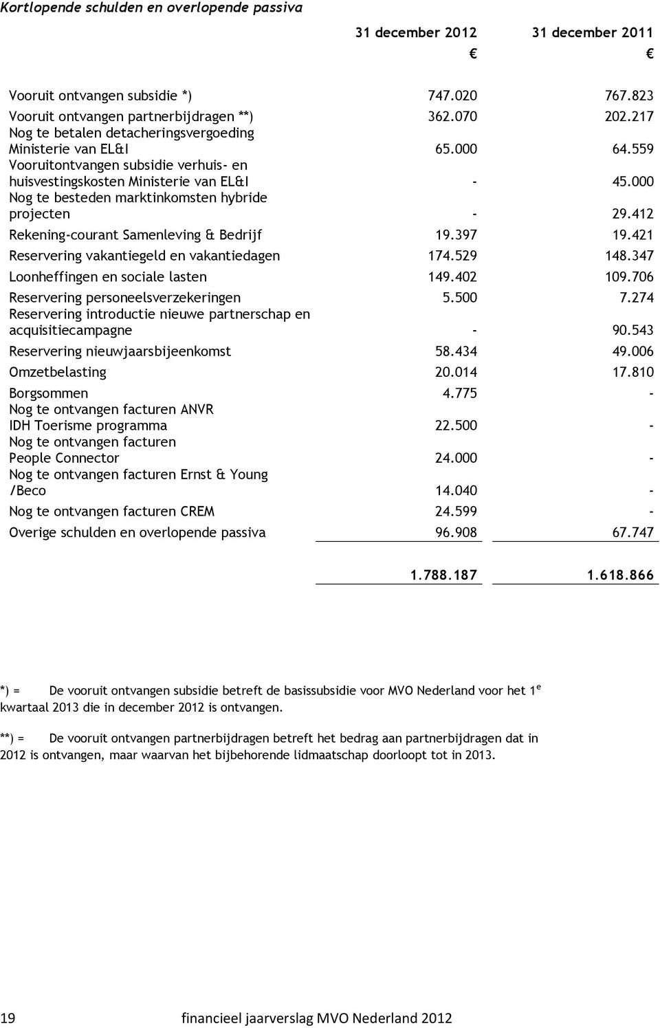 000 Nog te besteden marktinkomsten hybride projecten - 29.412 Rekening-courant Samenleving & Bedrijf 19.397 19.421 Reservering vakantiegeld en vakantiedagen 174.529 148.