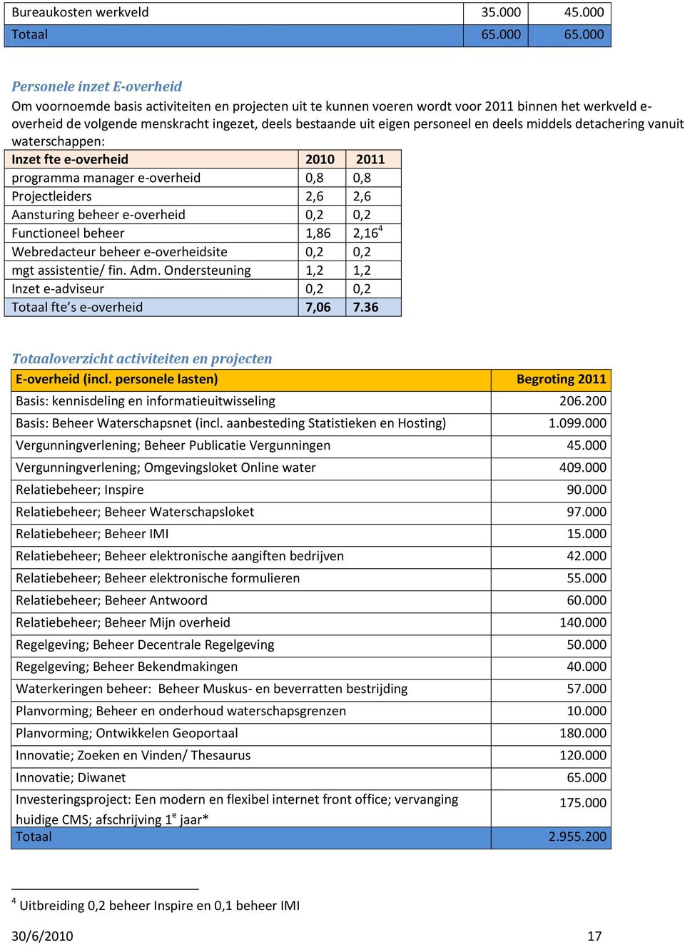 eigen personeel en deels middels detachering vanuit waterschappen: Inzet fte e-overheid 2010 2011 programma manager e-overheid 0,8 0,8 Projectleiders 2,6 2,6 Aansturing beheer e-overheid 0,2 0,2