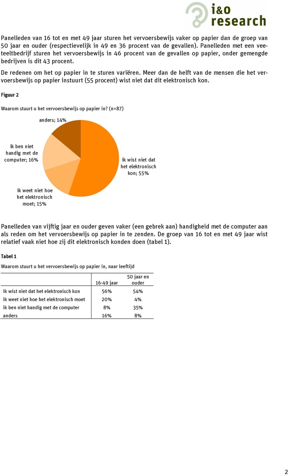 Meer dan de helft van de mensen die het vervoersbewijs op papier instuurt (55 procent) wist niet dat dit elektronisch kon. Figuur 2 Waarom stuurt u het vervoersbewijs op papier in?