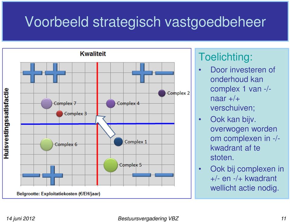 overwogen worden om complexen in -/- kwadrant af te stoten.