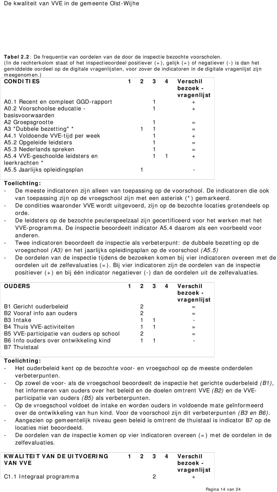 vragenlijst zijn meegenomen.) CONDITIES 1 2 3 4 Verschil bezoek - vragenlijst A0.1 Recent en compleet GGD-rapport 1 + A0.