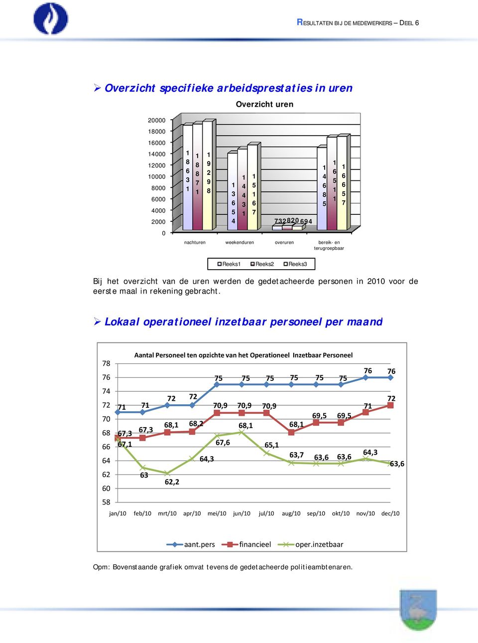 voor de Lokaal operationeel inzetbaar personeel per maand Aantal Personeel ten opzichte van het Operationeel Inzetbaar Personeel 7 7 7 7 7 7 7 7 7 7 74 72 72 72 7 7 70,9 70,9 70,9 7 72 70 9, 9,,