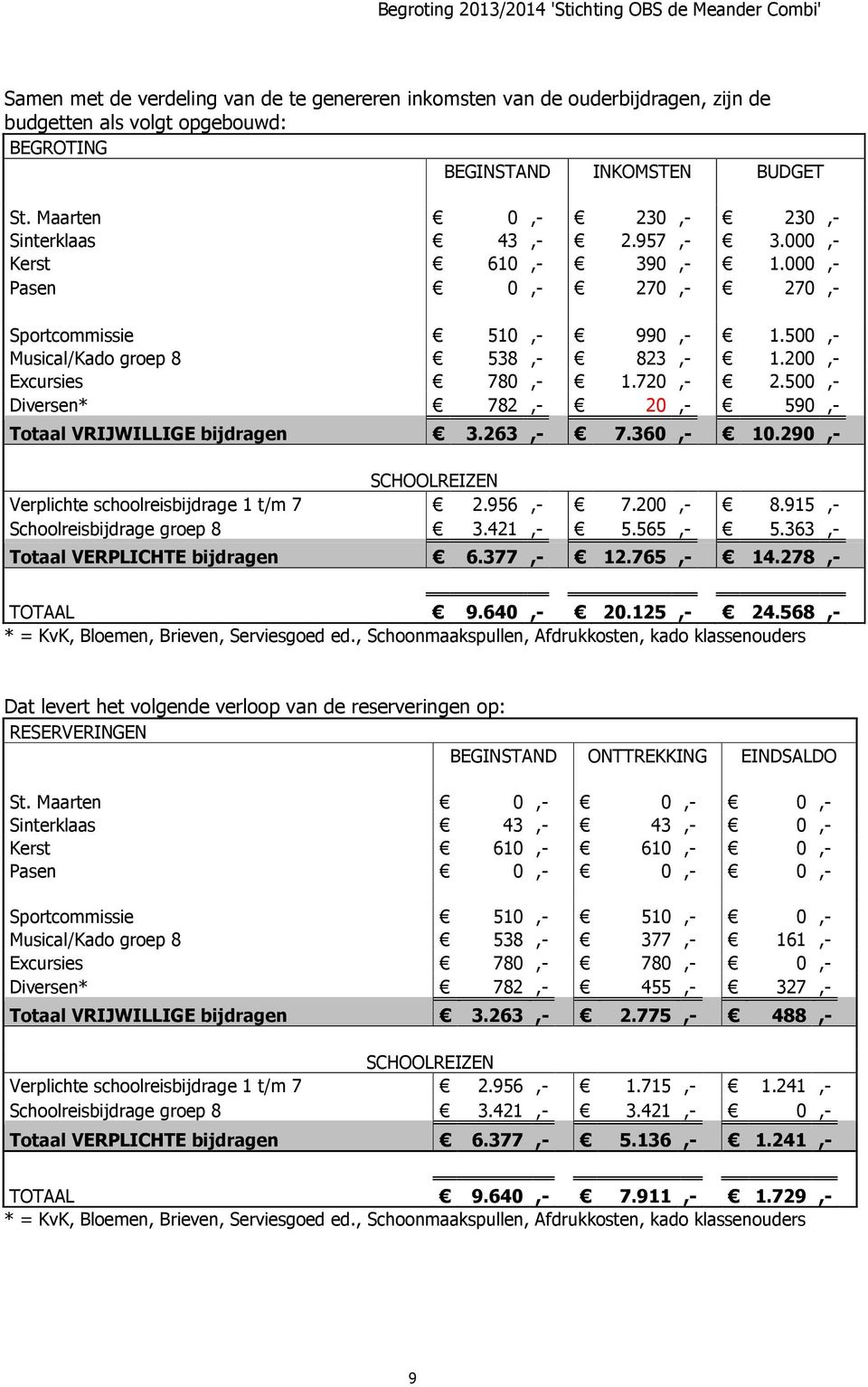 200,- Excursies 780,- 1.720,- 2.500,- Diversen* 782,- 20,- 590,- Totaal VRIJWILLIGE bijdragen 3.263,- 7.360,- 10.290,- SCHOOLREIZEN Verplichte schoolreisbijdrage 1 t/m 7 2.956,- 7.200,- 8.