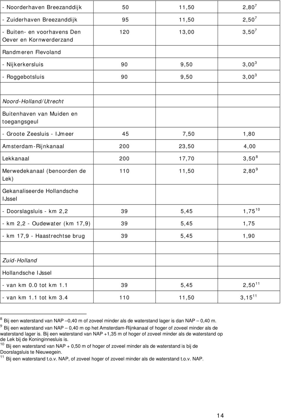 3,50 8 Merwedekanaal (benoorden de Lek) 110 11,50 2,80 9 Gekanaliseerde Hollandsche IJssel - Doorslagsluis - km 2,2 39 5,45 1,75 10 - km 2,2 - Oudewater (km 17,9) 39 5,45 1,75 - km 17,9 -