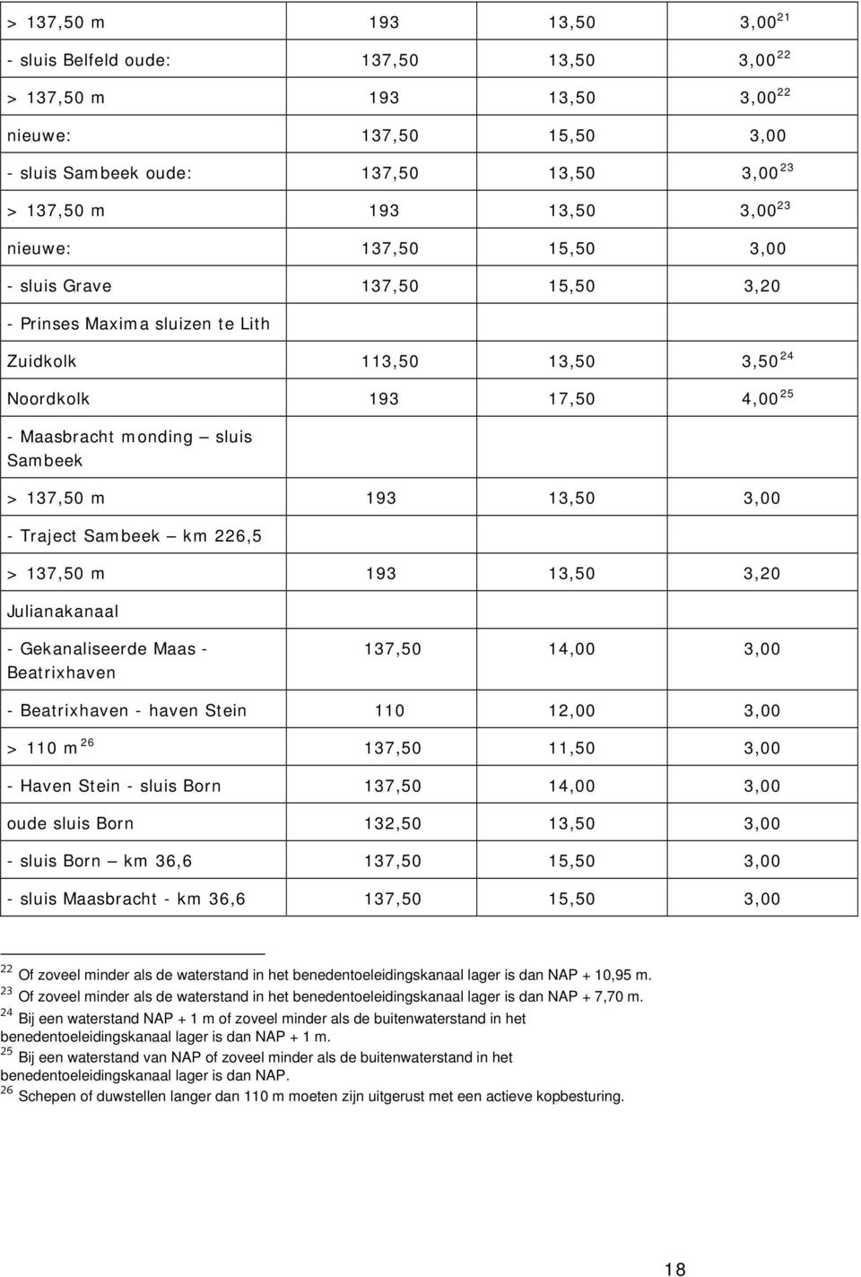 13,50 3,00 - Traject Sambeek km 226,5 > 137,50 m 193 13,50 3,20 Julianakanaal - Gekanaliseerde Maas - Beatrixhaven 137,50 14,00 3,00 - Beatrixhaven - haven Stein 110 12,00 3,00 > 110 m 26 137,50