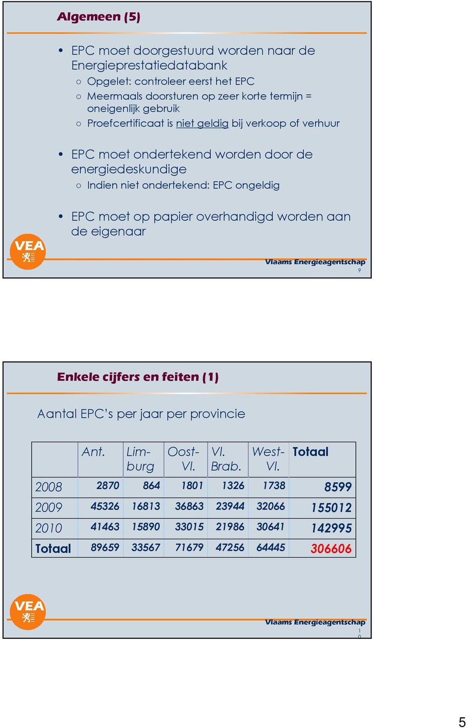 EPC ongeldig EPC moet op papier overhandigd worden aan de eigenaar 9 Enkele cijfers en feiten () Aantal EPC s per jaar per provincie Ant. Limburg Oost- Vl.